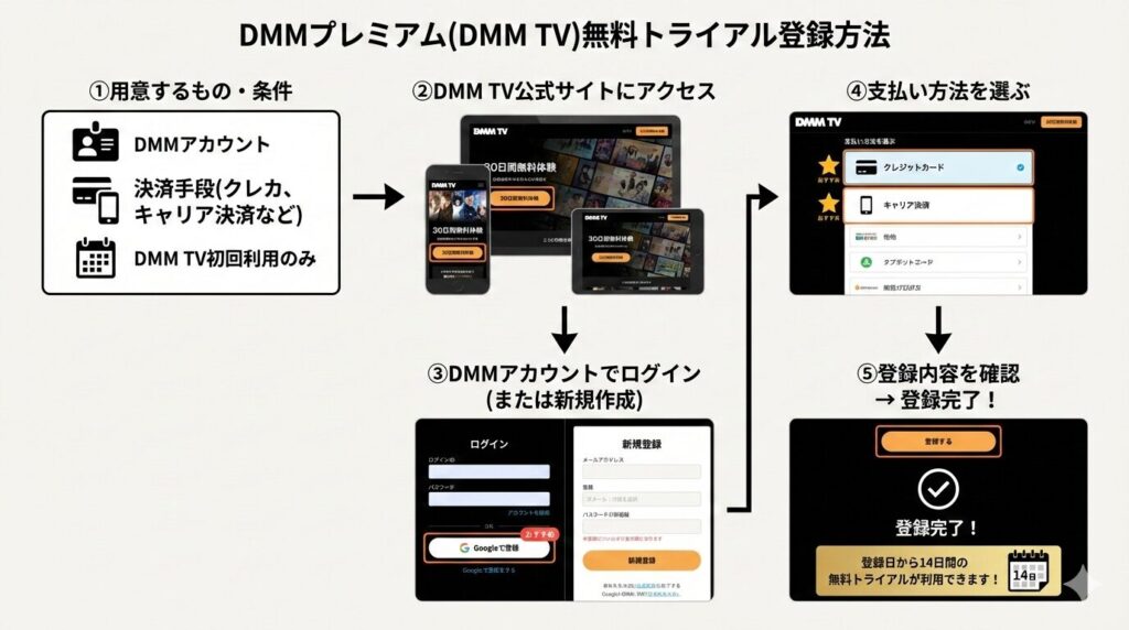 DMM 無料トライアル登録