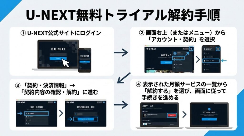 U-NEXT 無料トライアル解約手順