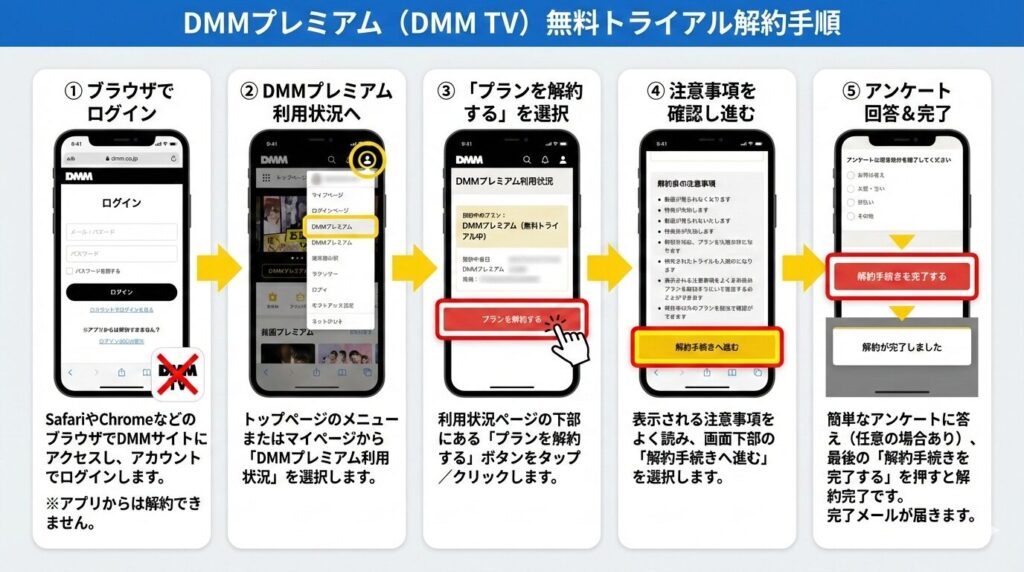 DMM 無料トライアル解約