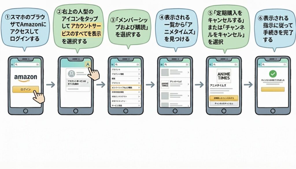 アニメタイムズ　スマホ　解約手順