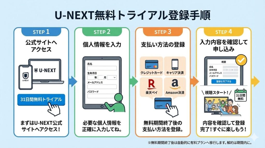 U-NEXT 無料トライアル登録 手順