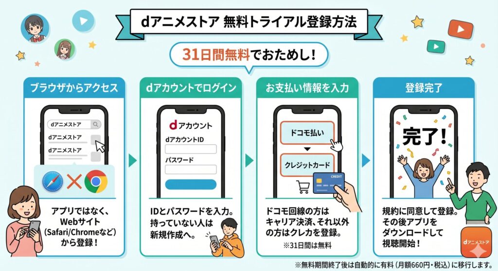 dアニメストア　無料トライアル　登録手順