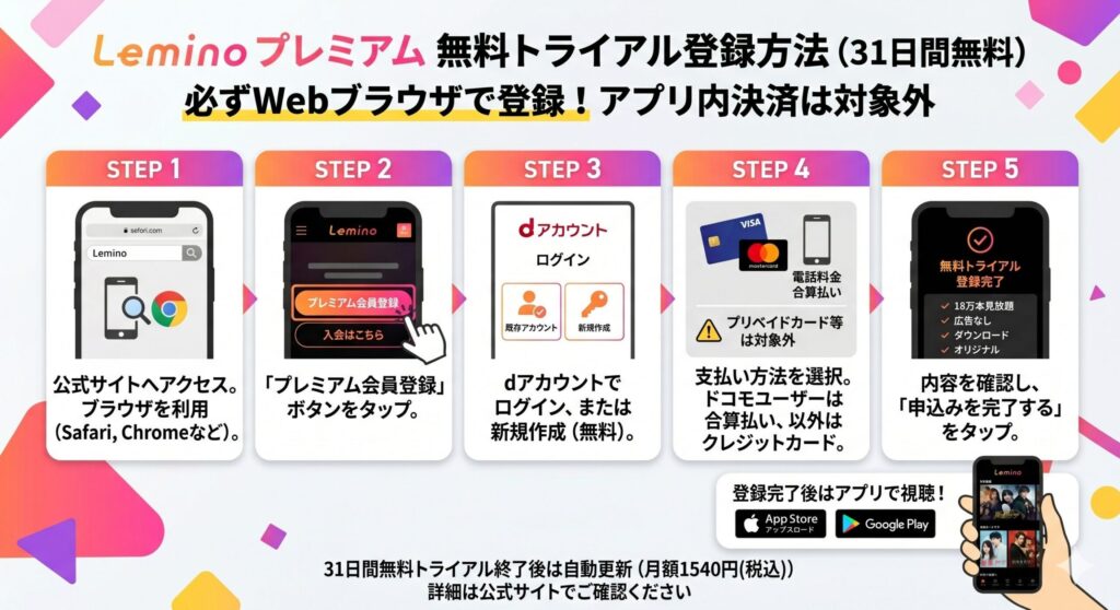 Lemino　無料トライアル登録方法