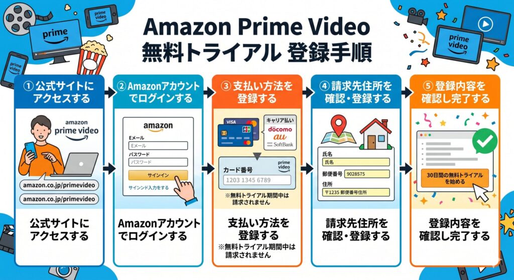 amazon 無料トライアル登録方法