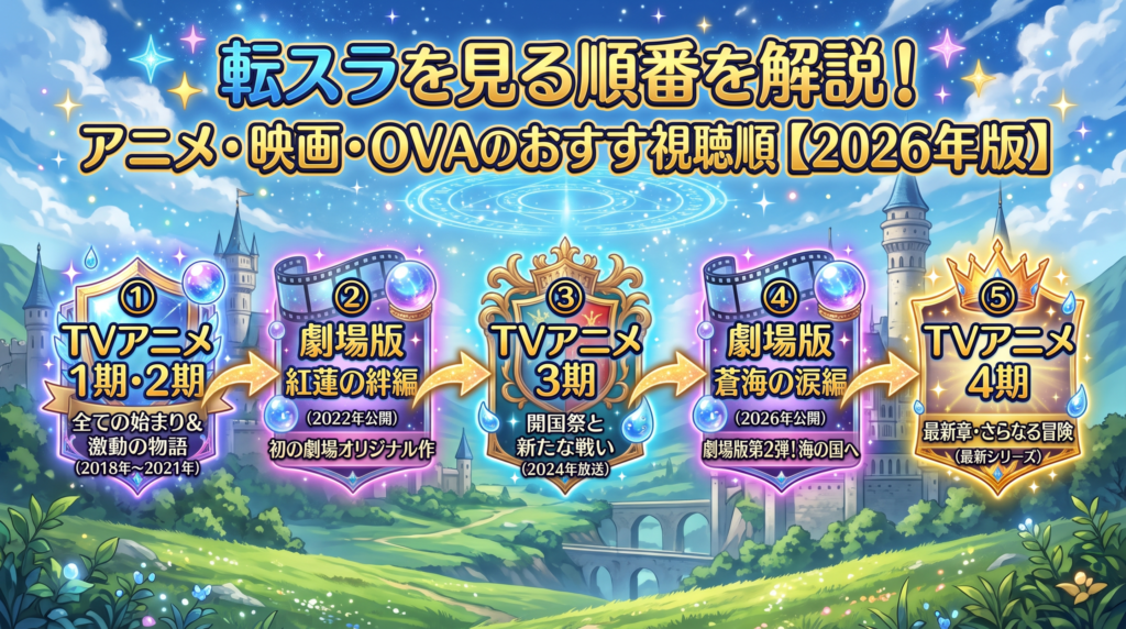 転スラ　見る順番　アイキャッチ
